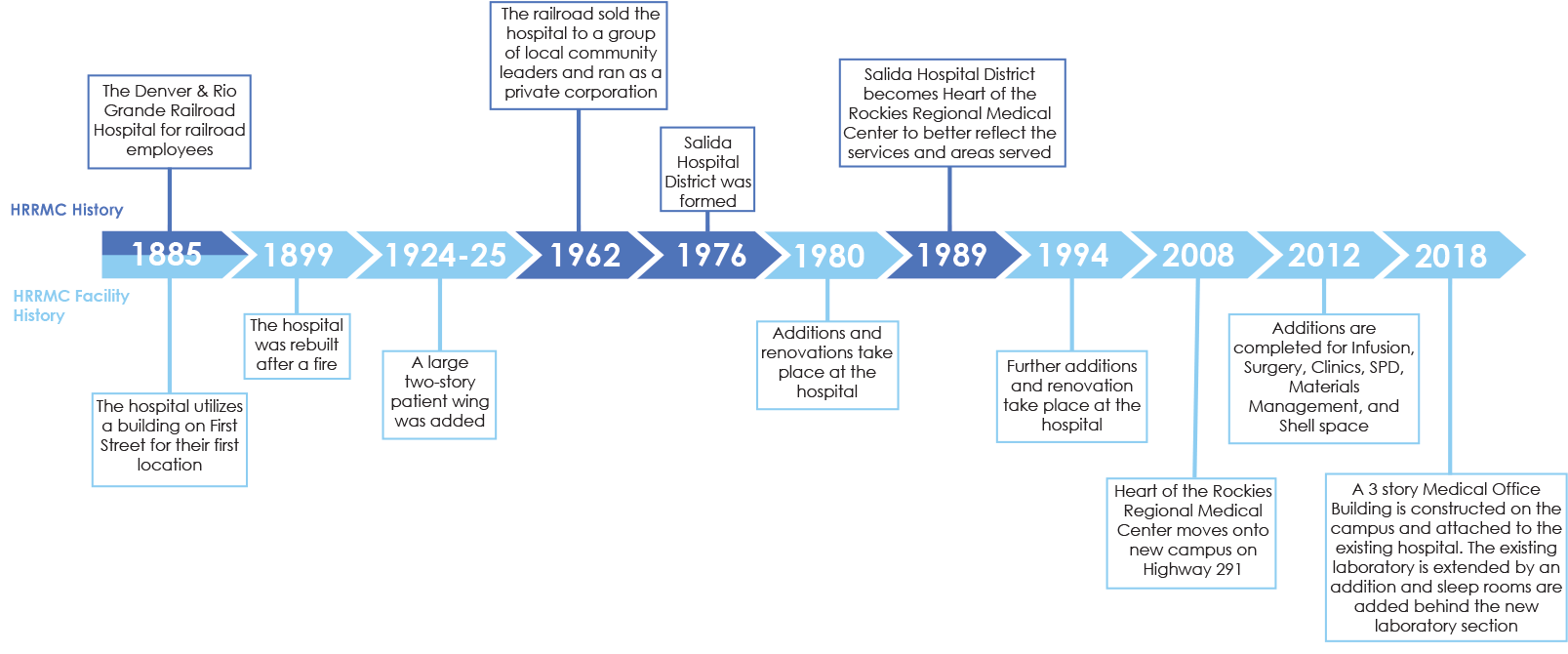 HRRMC Timeline 20221107