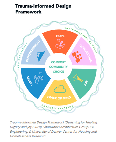 Trauma Informed Design