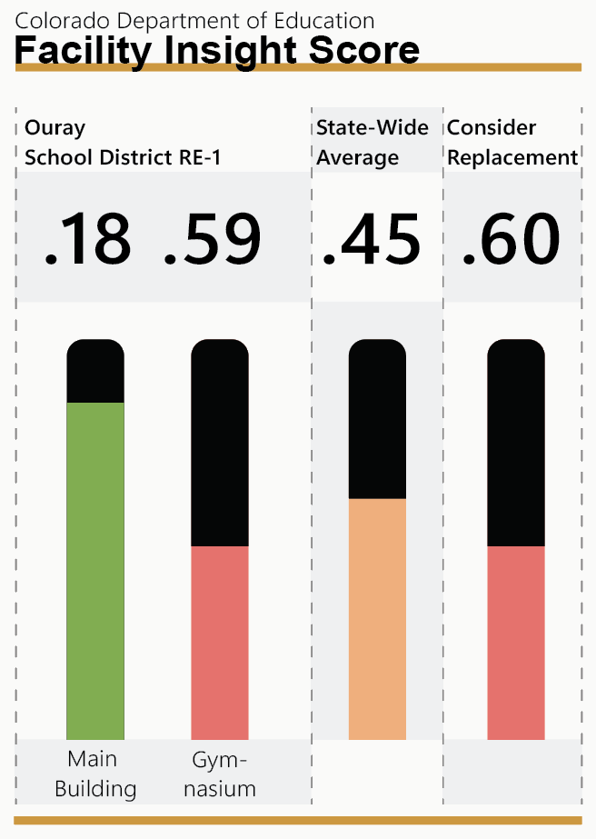 Graphic showing Colorado Department of Education Facility Insight Scores. For Ouray School District RE‑1: the main building scores 0.18 and the gymnasium scores 0.59. The state‑wide average score is 0.45. The benchmark score at which facility replacement is recommended is 0.60.