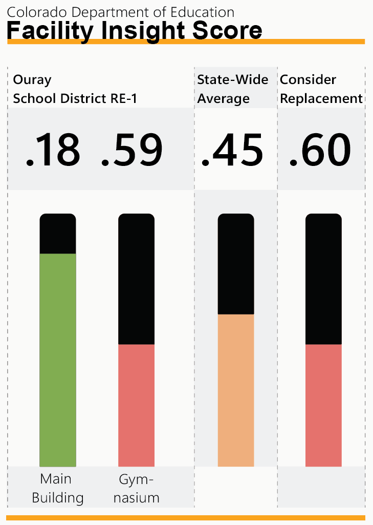 Graphic showing Colorado Department of Education Facility Insight Scores. For Ouray School District RE‑1: the main building scores 0.18 and the gymnasium scores 0.59. The state‑wide average score is 0.45. The benchmark score at which facility replacement is recommended is 0.60.