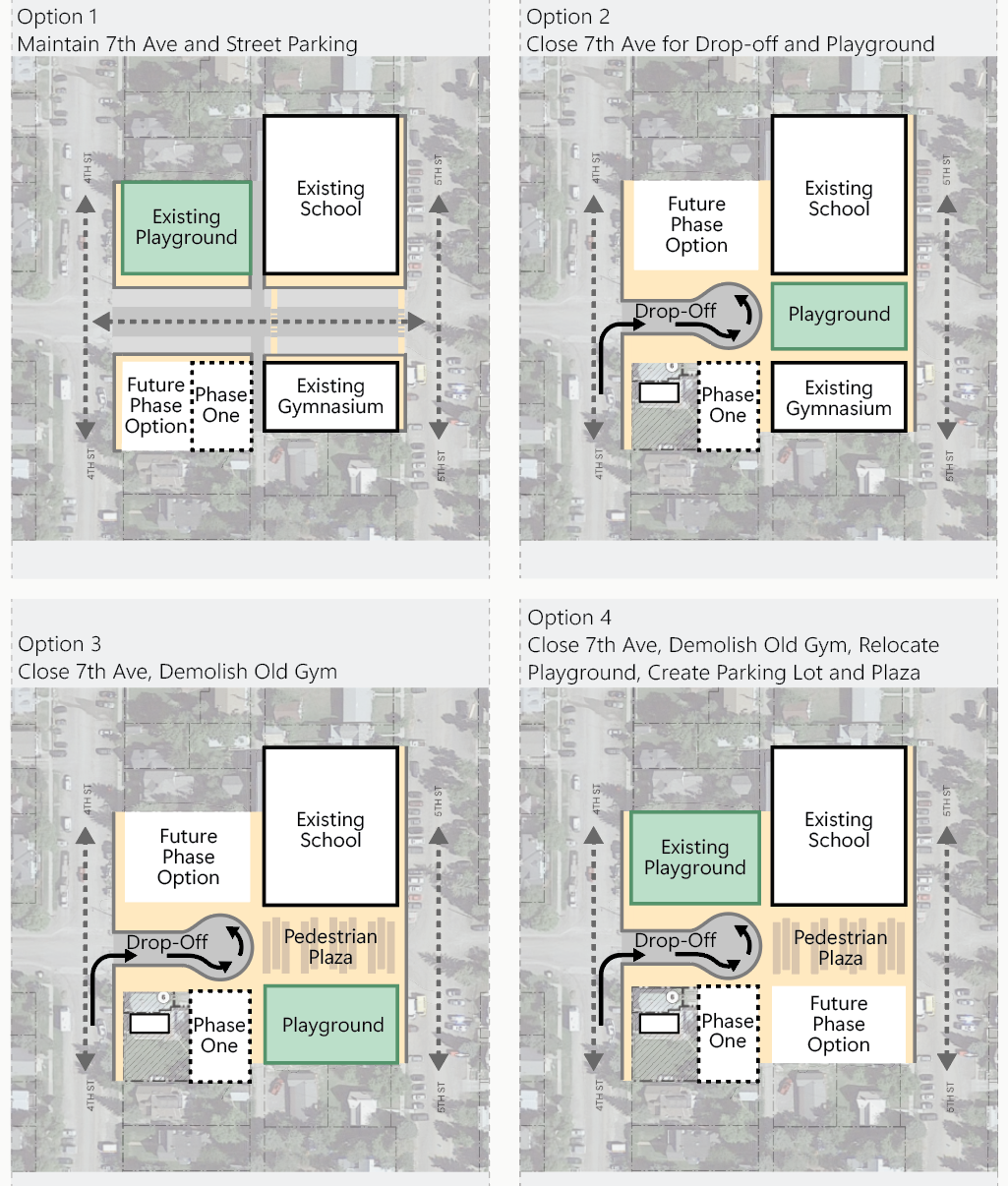 Option 1: Maintain 7th Avenue as open to traffic and keep street parking. The existing playground, existing school, and existing gymnasium remain in their current locations, with Phase One and future phase areas shown along 7th Avenue. Option 2: Close 7th Avenue to create a drop‑off zone and relocate the playground to the southeast side of the site, next to the existing gymnasium. Phase One and future phase areas are shown along the closed roadway. Option 3: Close 7th Avenue and demolish the old gym. A new playground is placed on the east side of the site, with a pedestrian plaza and a defined drop‑off loop added on the southwest corner. Option 4: Close 7th Avenue, demolish the old gym, relocate the playground to the northwest corner, and add a new parking lot and pedestrian plaza on the south side. Future phase areas remain on the southeast portion of the site.