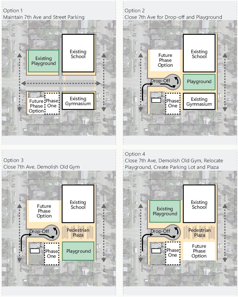 Option 1: Maintain 7th Avenue as open to traffic and keep street parking. The existing playground, existing school, and existing gymnasium remain in their current locations, with Phase One and future phase areas shown along 7th Avenue. Option 2: Close 7th Avenue to create a drop‑off zone and relocate the playground to the southeast side of the site, next to the existing gymnasium. Phase One and future phase areas are shown along the closed roadway. Option 3: Close 7th Avenue and demolish the old gym. A new playground is placed on the east side of the site, with a pedestrian plaza and a defined drop‑off loop added on the southwest corner. Option 4: Close 7th Avenue, demolish the old gym, relocate the playground to the northwest corner, and add a new parking lot and pedestrian plaza on the south side. Future phase areas remain on the southeast portion of the site.