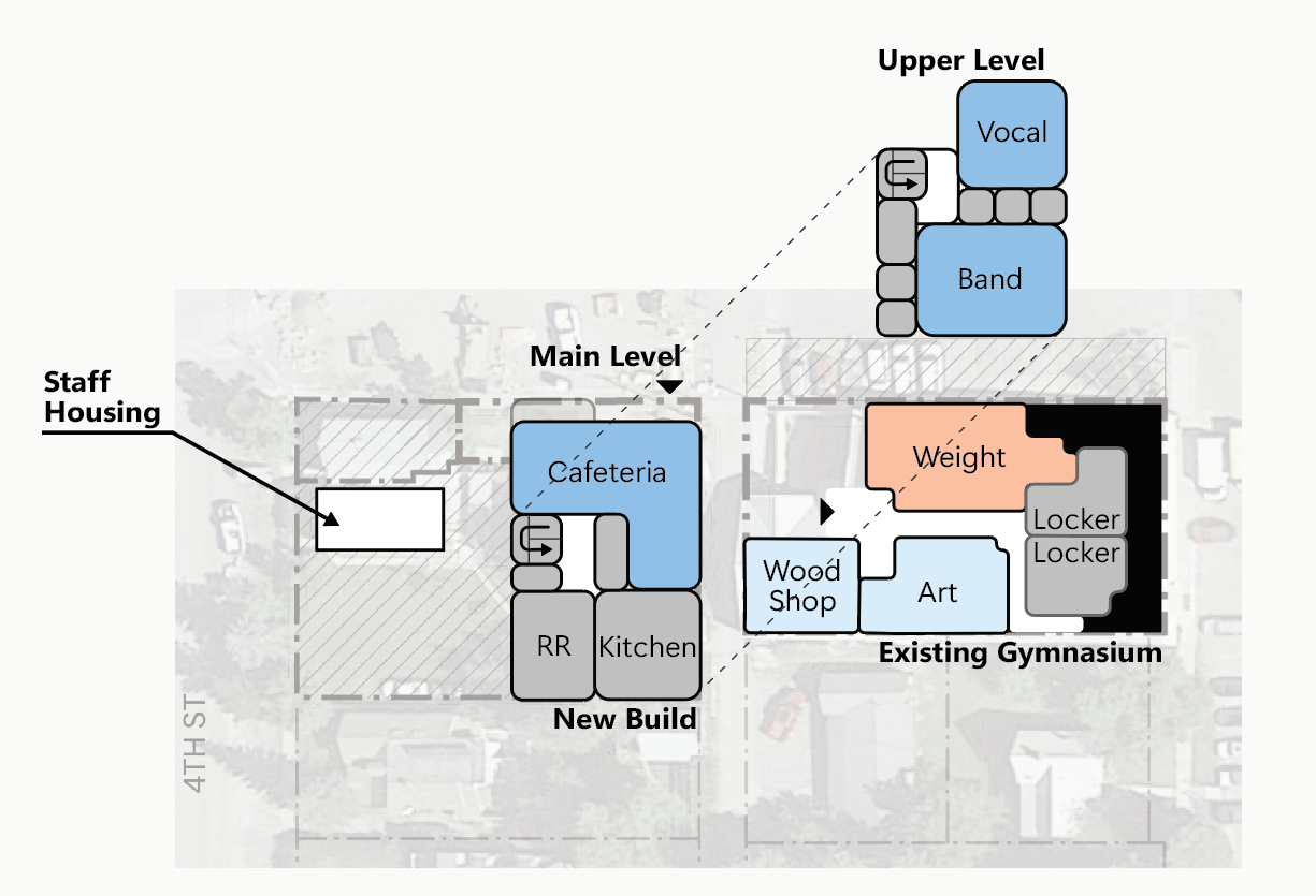 Site and floor plan diagram showing the layout of proposed phase one project. Spaces across the existing gymnasium building and a new build. On the main level of the new build are the cafeteria, restrooms, and kitchen. Adjacent to the gymnasium on the main level are the wood shop, art room, weight room, and two locker rooms. A note identifies staff housing on the west side of the site. The upper level includes the vocal room and band room positioned above the main‑level spaces.