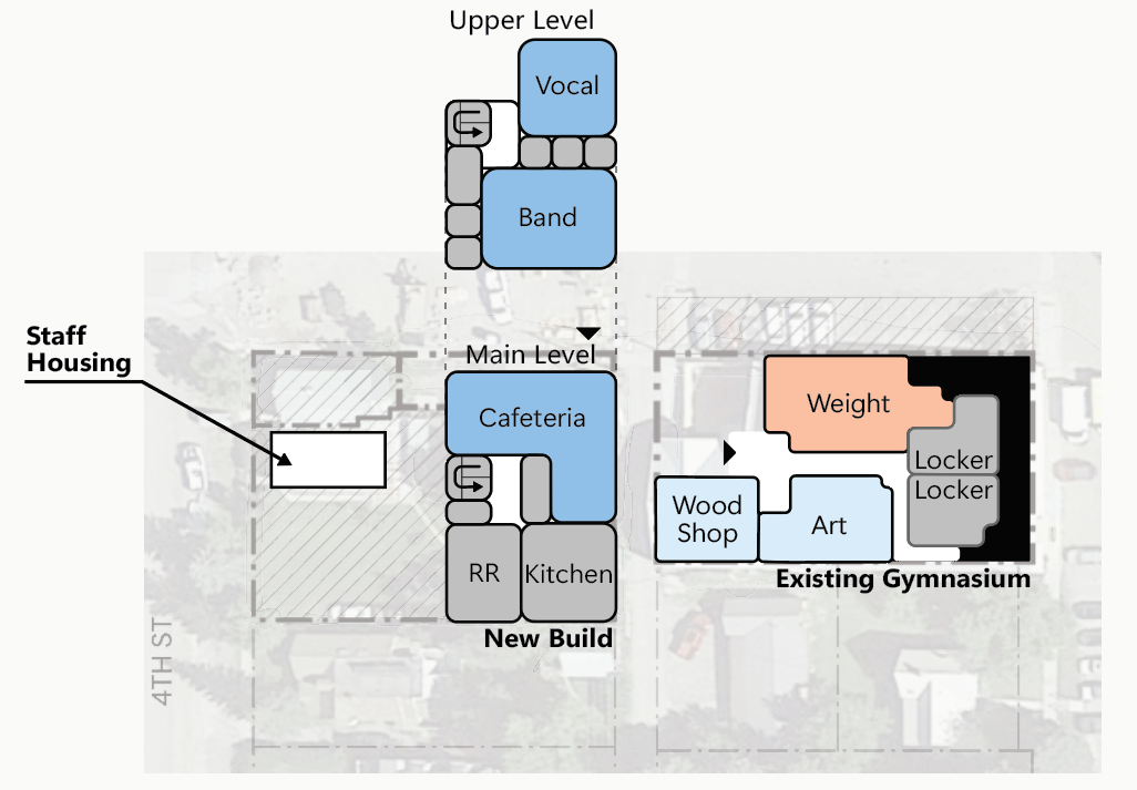 Site and floor plan diagram showing the layout of proposed phase one project. Spaces across the existing gymnasium building and a new build. On the main level of the new build are the cafeteria, restrooms, and kitchen. Adjacent to the gymnasium on the main level are the wood shop, art room, weight room, and two locker rooms. A note identifies staff housing on the west side of the site. The upper level includes the vocal room and band room positioned above the main‑level spaces.