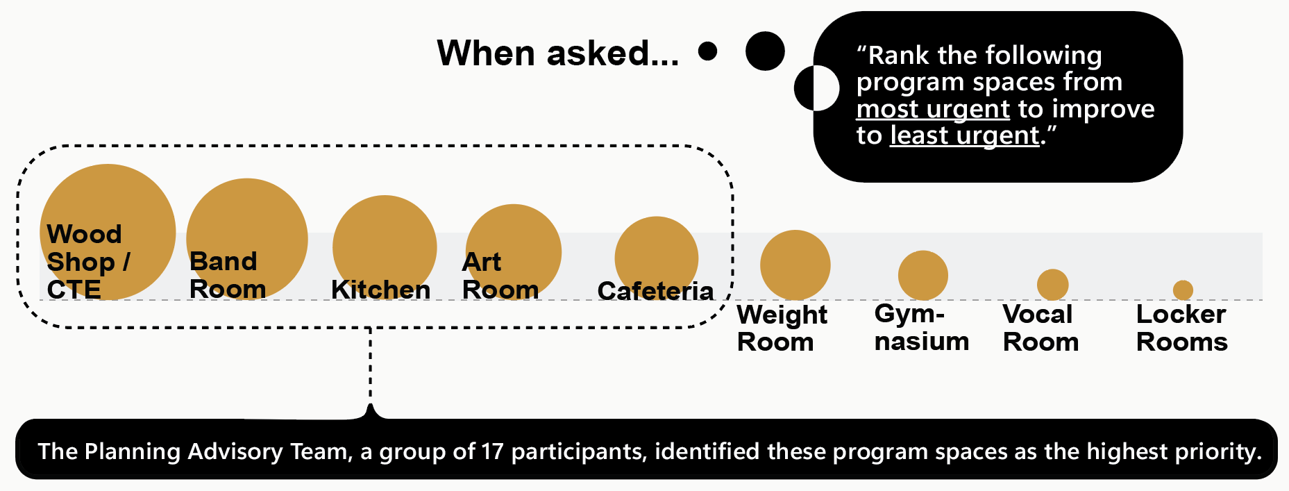 Infographic showing how the Planning Advisory Team ranked program spaces from most urgent to least urgent to improve. The highest‑priority spaces identified were Wood Shop/CTE, Band Room, Kitchen, Art Room, and Cafeteria. Lower‑priority spaces were the Weight Room, Gymnasium, Vocal Room, and Locker Rooms. A note states that the team included 17 participants.
