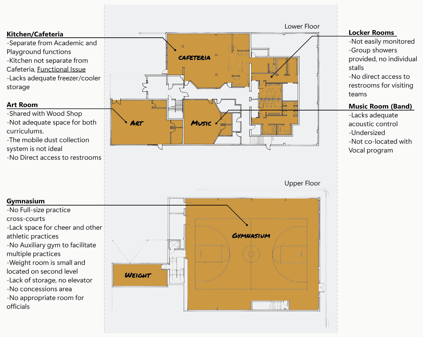 Diagram of the lower and upper floors of the existing school, highlighting program locations and deficiencies. Lower floor: The kitchen and cafeteria are shown together; issues include no secure separation between kitchen and cafeteria, and inadequate freezer and cooler storage. The art room is shared with the wood shop, lacks adequate space for both programs, has a mobile dust‑collection system that is not ideal, and has no direct restroom access. The music (band) room lacks acoustic control, is undersized, and is not co‑located with the vocal program. Locker rooms are difficult to monitor, have group showers with no individual stalls, and lack direct restroom access for visiting teams. Upper floor: The gymnasium lacks a full‑size practice cross‑court layout, has insufficient space for cheer and other athletic programs, and lacks an auxiliary gym to support multiple practices. The weight room is small, located on the second level, and inadequately sized. The gym level also lacks storage, an elevator, concessions space, and an appropriate room for officials.