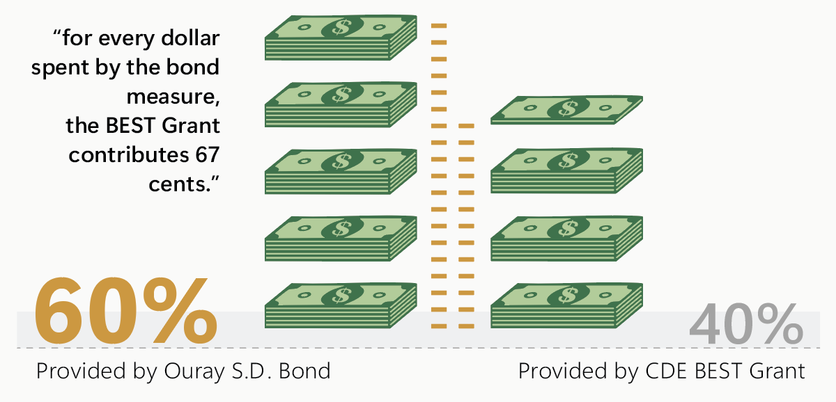 Graphic illustrating funding proportions for a potential Ouray School District bond and a CDE BEST Grant. Stacks of money show that for every dollar spent by the bond, the BEST Grant contributes 67 cents. The bond covers 60% of project costs, and the BEST Grant provides 40%