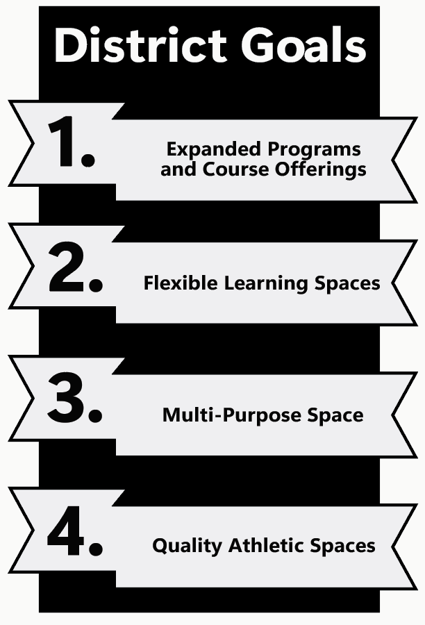 Graphic titled ‘District Goals’ listing four goals: Expanded programs and course offerings. Flexible learning spaces. Multi‑purpose space. Quality athletic spaces.