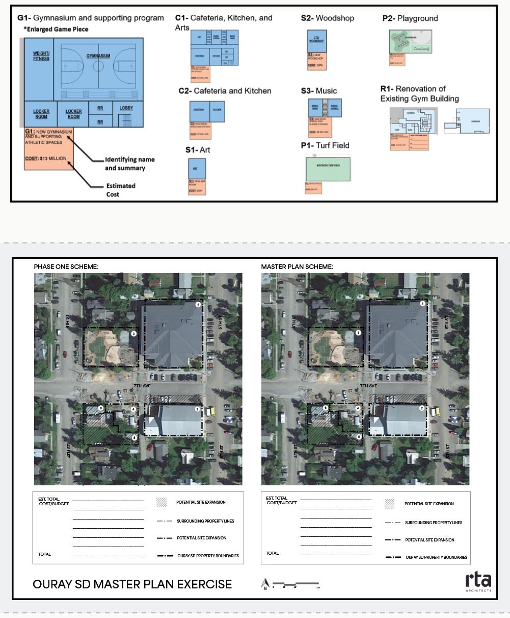 Graphic showing program pieces used in the Ouray School District master plan exercise and two aerial site plan diagrams labeled ‘Phase One Scheme’ and ‘Master Plan Scheme.’ The top section displays color‑coded blocks representing different program elements, including gymnasium and supporting spaces, cafeteria and kitchen, arts spaces, woodshop, music, turf field, playground, and renovation of the existing gym building, each with identifying labels and cost notes. Below, two aerial maps show the school site with dashed boundaries and placeholders for Phase One and full Master Plan arrangements. Blank fields for estimated costs and property lines appear beneath each map.