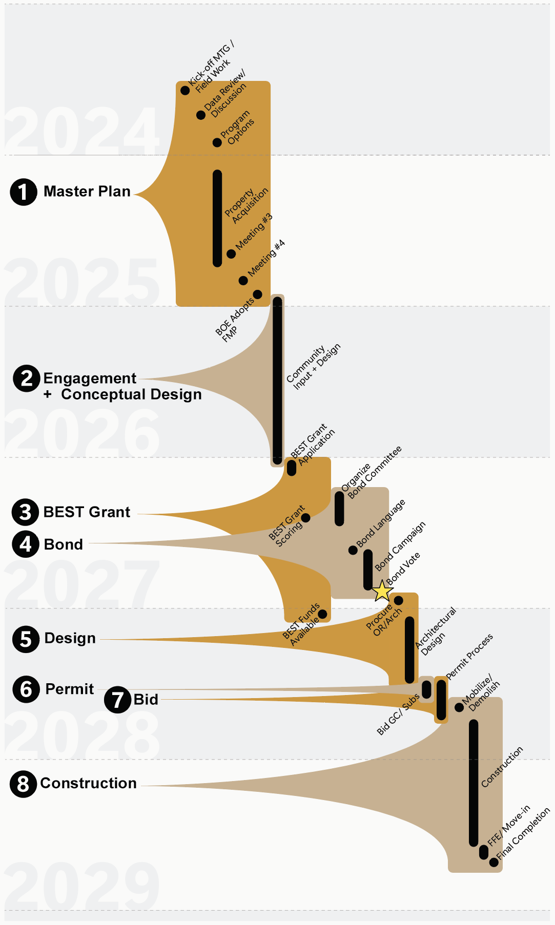 Vertical timeline showing the sequence of project milestones from 2024 to 2029. 2024: Master Plan phase including district interviews, data review, programming, and meetings 1–4. 2025: Engagement and conceptual design phase with community input and board adoption. 2026: BEST Grant phase followed by a potential bond campaign, community engagement, and board committee work. 2027: Design phase including construction documents and design development. 2028: Permit and bid phases with agency review, permitting, and contractor bidding. 2029: Construction phase leading to final move‑in and project completion.