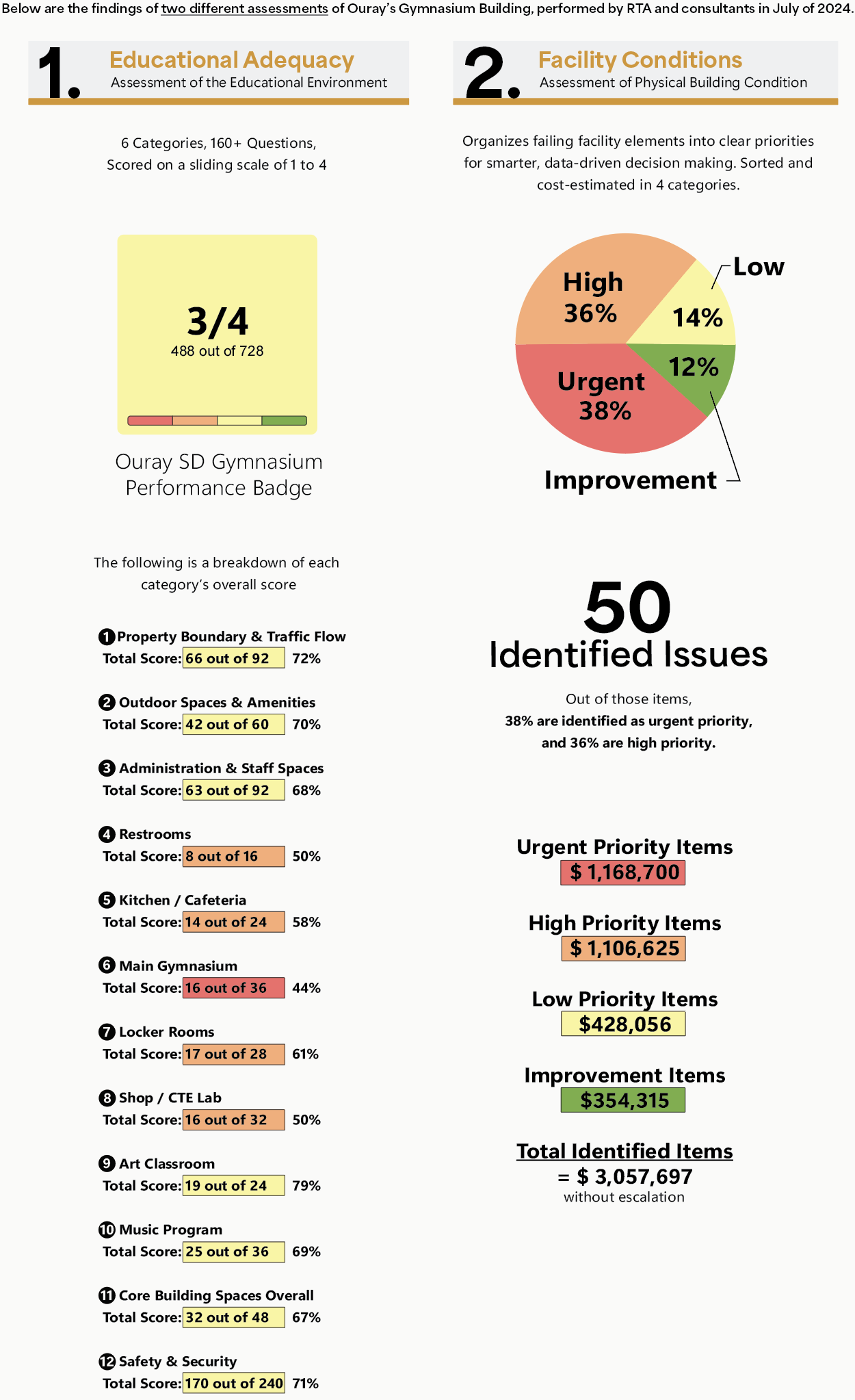 Graphic summarizing the Educational Adequacy assessment and Facility Conditions assessment for Ouray School District. Educational Adequacy: Scored across six categories and more than 160 questions on a scale of 1 to 4. The gymnasium received a score of 3 out of 4, representing 488 out of 728 points. Category scores shown include: – Property boundary and traffic flow: 50 out of 66 (76%). – Outdoor spaces and amenities: 30 out of 72 (42%). – Administration and staff spaces: 63 out of 92 (68%). – Restrooms: 8 out of 16 (50%). – Kitchen and cafeteria: 14 out of 24 (58%). – Main gymnasium: 16 out of 36 (44%). – Locker rooms: 17 out of 28 (61%). – Shop/CTE lab: 16 out of 32 (50%). – Art classroom: 19 out of 24 (79%). – Music program: 25 out of 36 (69%). – Core building spaces overall: 32 out of 48 (67%). – Safety and security: 70 out of 100 (71%). Links to full assessment documents are indicated at the bottom. Facility Conditions: Pie chart shows 38% urgent priority items, 36% high priority, 14% low priority, and 12% improvement items. A total of 50 issues were identified. Estimated costs include: urgent priority $1,168,700; high priority $1,106,625; low priority $428,056; improvement items $354,315. The total cost of all identified issues is $3,057,697 without escalation.