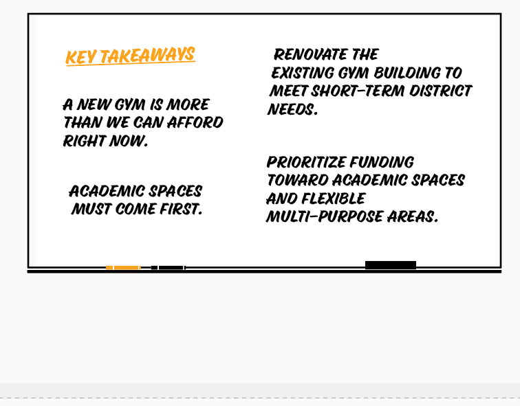 Whiteboard titled ‘Key Takeaways’ with notes: ‘New gym is too much right now’; ‘Need better academic spaces first’; ‘Some level of renovation to the gym building is needed in the near term’; and ‘Focus more on academics and multi‑purpose space.’