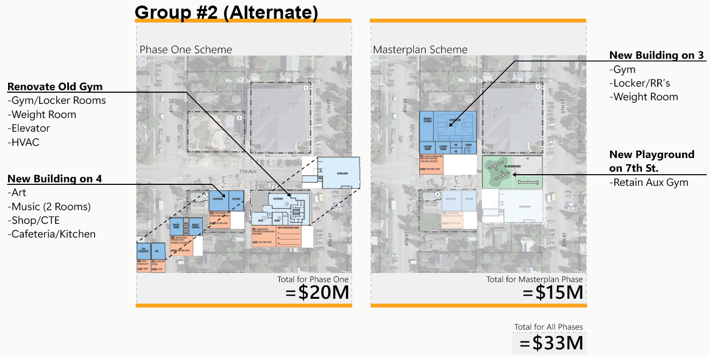 “Graphic titled ‘Group #2 (Alternate)’ comparing Phase One and Masterplan schemes for the Ouray School District. Phase One Scheme: Renovate the old gym to include the gym and locker rooms, weight room, elevator, and HVAC upgrades. Construct a new building along 4th Avenue containing art, two music rooms, shop/CTE, and cafeteria/kitchen spaces. Estimated cost for Phase One is $20 million. Masterplan Scheme: Build a new gym building along 3rd Street including gym, locker rooms and restrooms, and a weight room. Create a new playground along 7th Street while retaining the auxiliary gym. Estimated cost for the masterplan phase is $15 million. Total cost for all phases combined is $33 million.