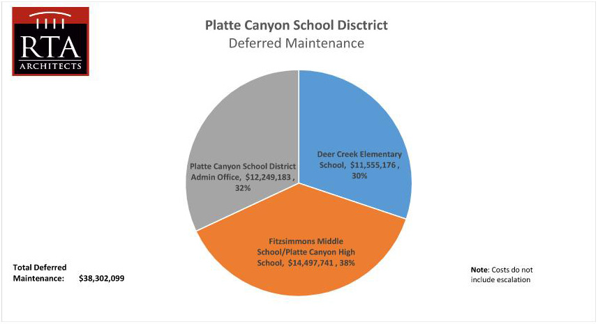Platte Canyon SD Assessment Matrix Pie Chart